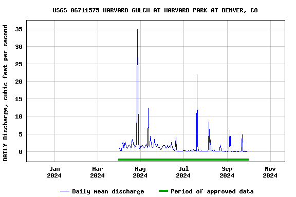 Graph of DAILY Discharge, cubic feet per second