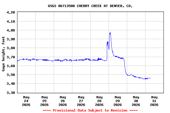 Graph of  Gage height, feet