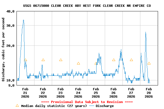 Graph of  Discharge, cubic feet per second