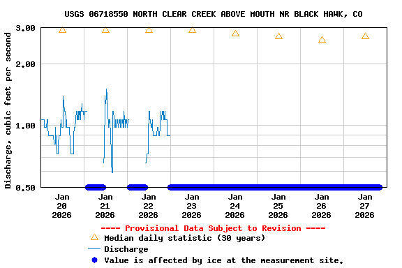 Graph of  Discharge, cubic feet per second