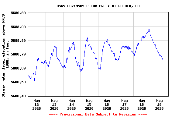 Graph of  Stream water level elevation above NAVD 1988, in feet