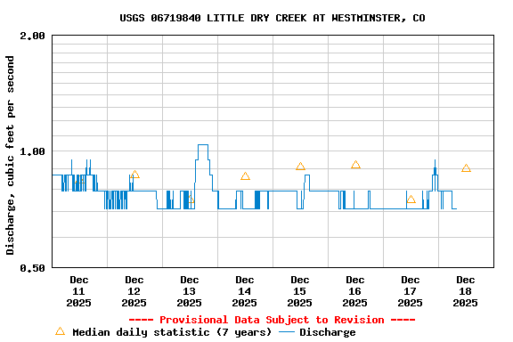 Graph of  Discharge, cubic feet per second