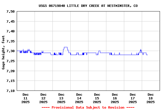 Graph of  Gage height, feet