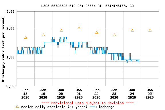 Graph of  Discharge, cubic feet per second