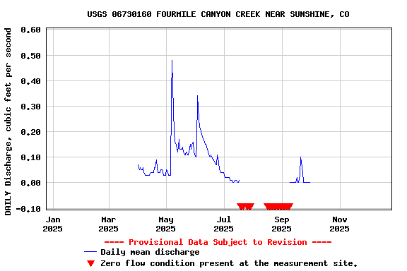 Graph of DAILY Discharge, cubic feet per second