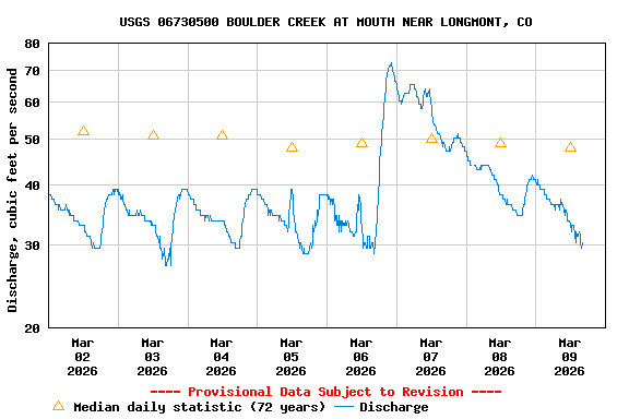 Graph of  Discharge, cubic feet per second
