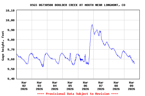 Graph of  Gage height, feet