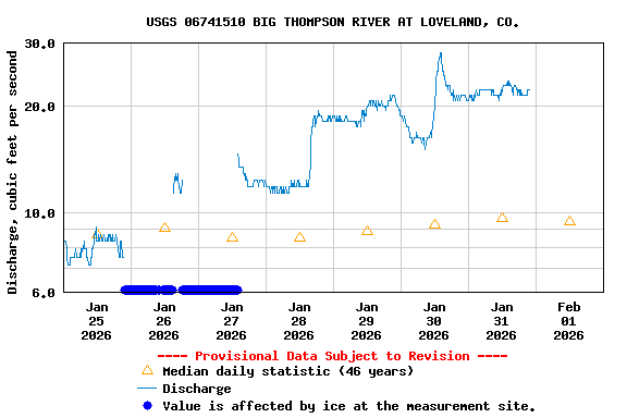 Graph of  Discharge, cubic feet per second