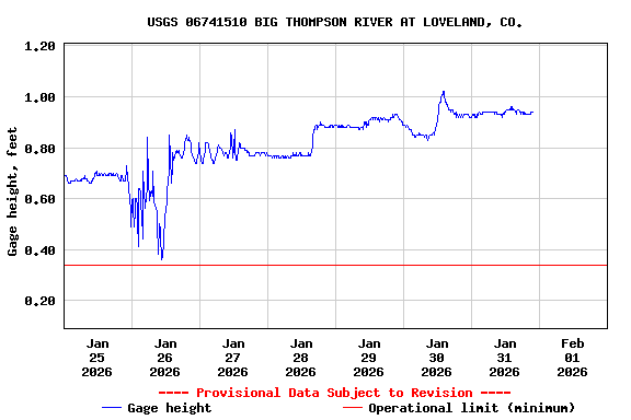 Graph of  Gage height, feet