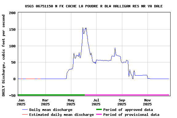 Graph of DAILY Discharge, cubic feet per second