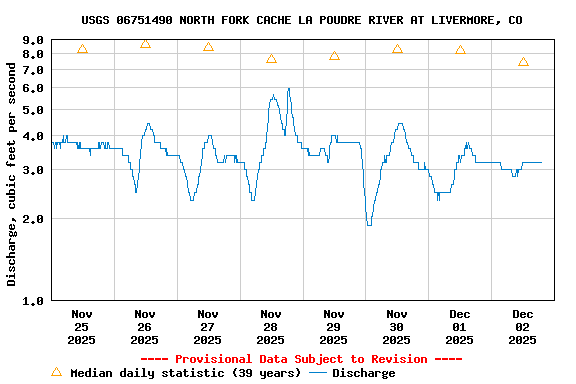 Graph of  Discharge, cubic feet per second