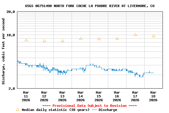 Graph of  Discharge, cubic feet per second