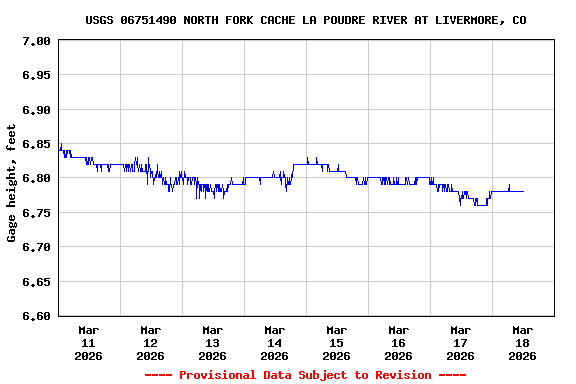 Graph of  Gage height, feet