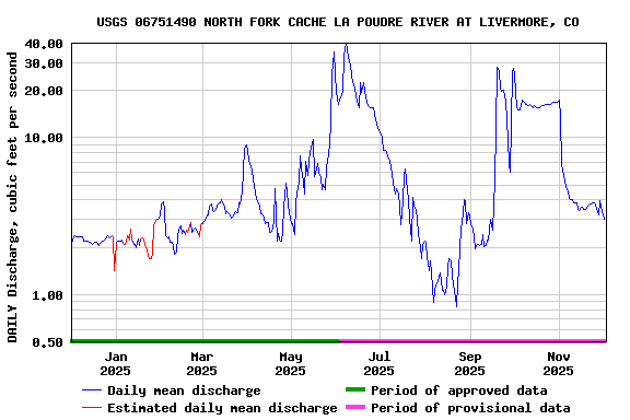 Graph of DAILY Discharge, cubic feet per second