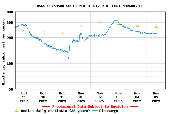 Graph of  Discharge, cubic feet per second