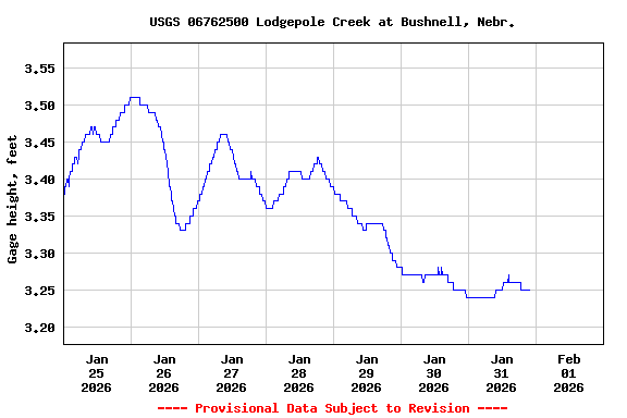 Graph of  Gage height, feet