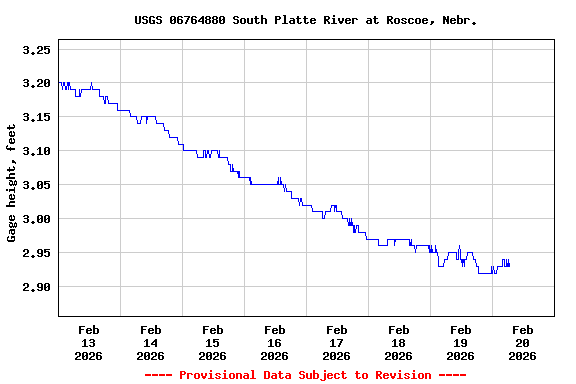 Graph of  Gage height, feet