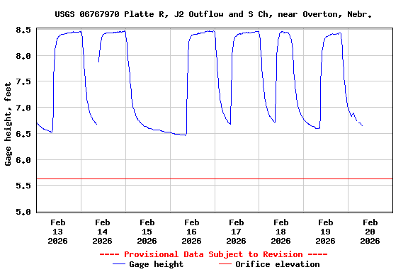 Graph of  Gage height, feet