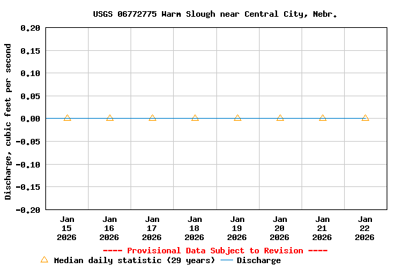 Graph of  Discharge, cubic feet per second