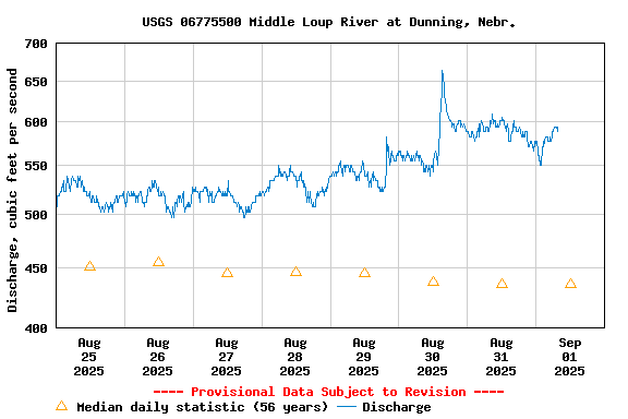 Graph of  Discharge, cubic feet per second