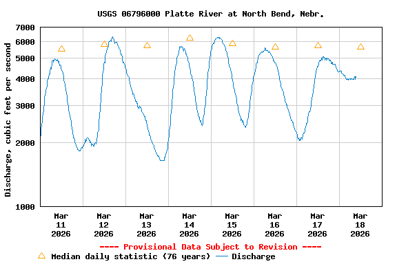 Graph of  Discharge, cubic feet per second