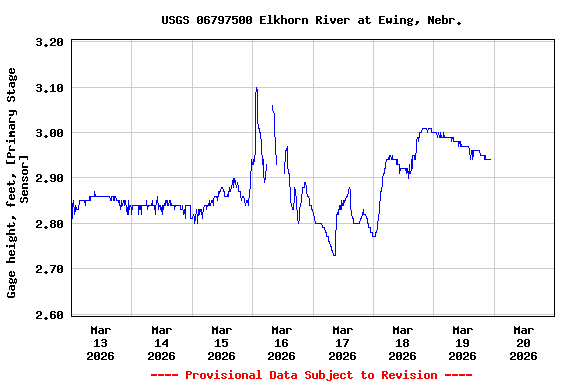 Graph of  Gage height, feet, [Primary Stage Sensor]