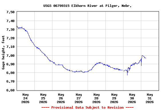 Graph of  Gage height, feet