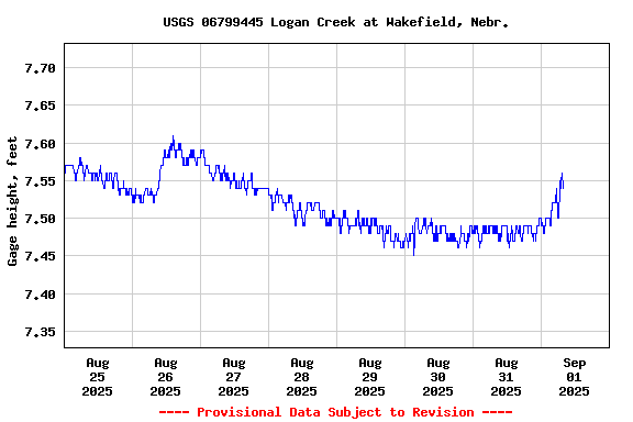 Graph of  Gage height, feet