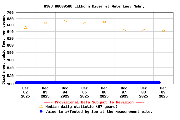 Graph of  Discharge, cubic feet per second