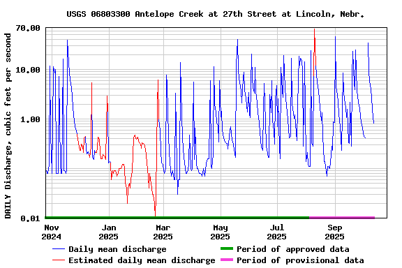 Graph of DAILY Discharge, cubic feet per second