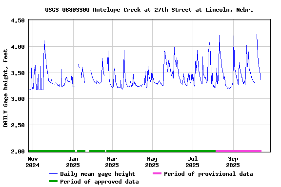 Graph of DAILY Gage height, feet