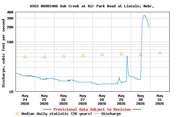Graph of  Discharge, cubic feet per second