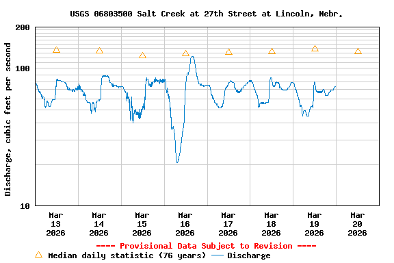 Graph of  Discharge, cubic feet per second