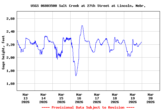 Graph of  Gage height, feet