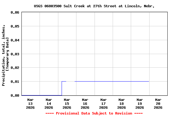 Graph of  Precipitation, total, inches, [Temporary Data]