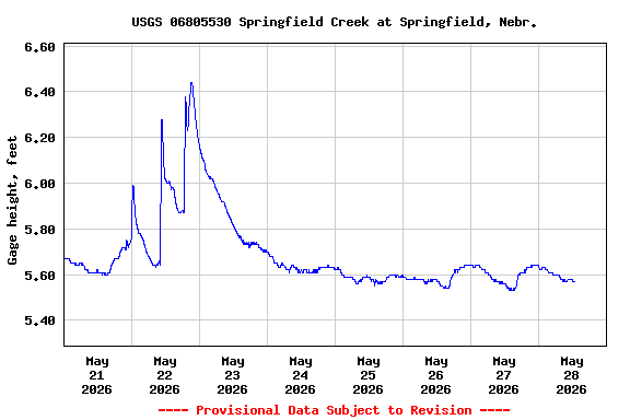 Graph of  Gage height, feet