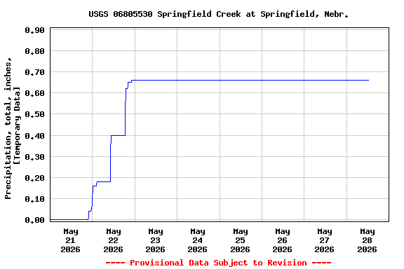 Graph of  Precipitation, total, inches, [Temporary Data]