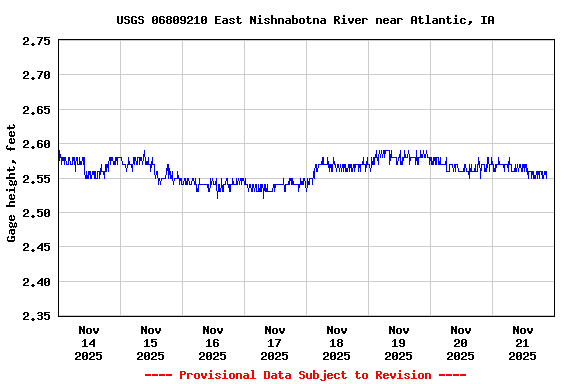 Graph of  Gage height, feet