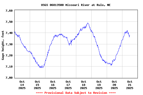 Graph of  Gage height, feet