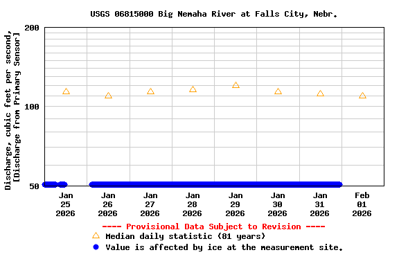 Graph of  Discharge, cubic feet per second, [Discharge from Primary Sensor]