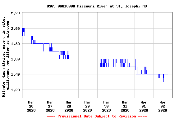 Graph of  Nitrate plus nitrite, water, in situ, milligrams per liter as nitrogen