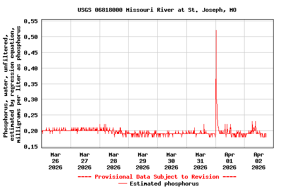Graph of  Phosphorus, water, unfiltered, estimated by regression equation, milligrams per liter as phosphorus