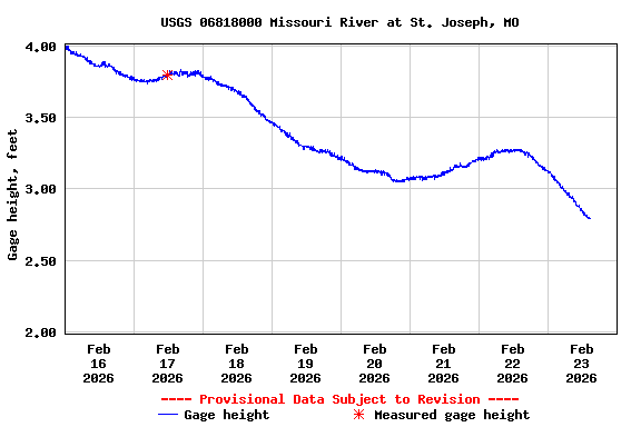 Graph of  Gage height, feet