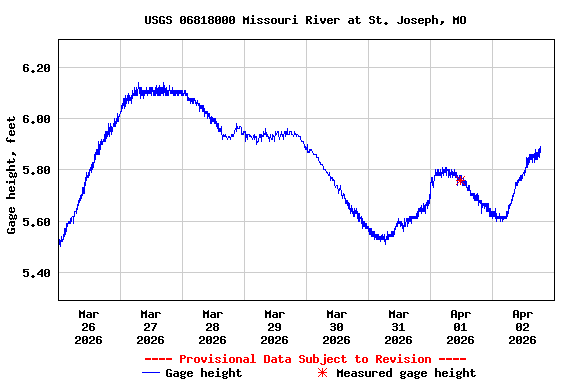 Graph of  Gage height, feet