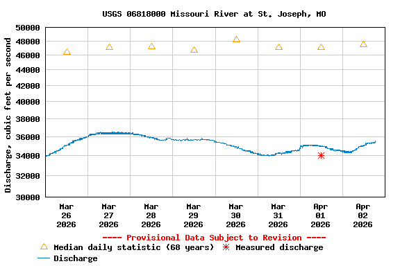 Graph of  Discharge, cubic feet per second
