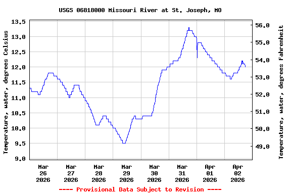 Graph of  Temperature, water, degrees Celsius