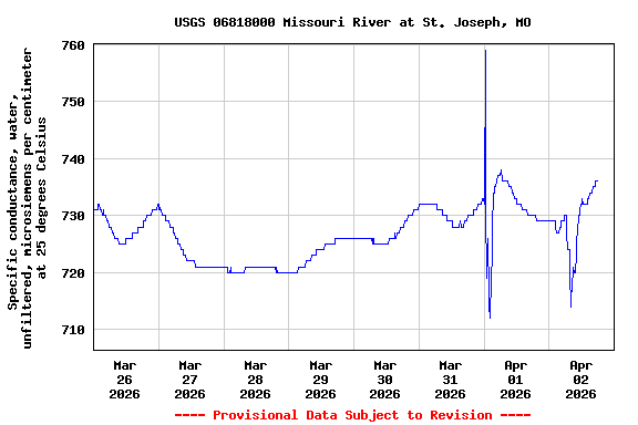 Graph of  Specific conductance, water, unfiltered, microsiemens per centimeter at 25 degrees Celsius