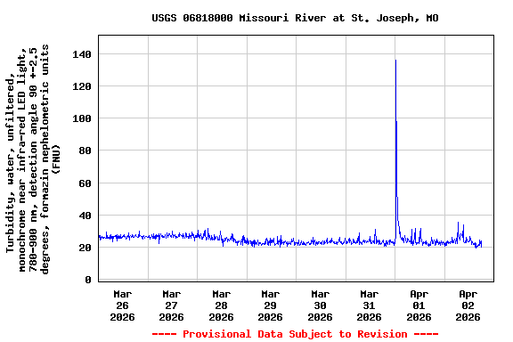Graph of  Turbidity, water, unfiltered, monochrome near infra-red LED light, 780-900 nm, detection angle 90 +-2.5 degrees, formazin nephelometric units (FNU)