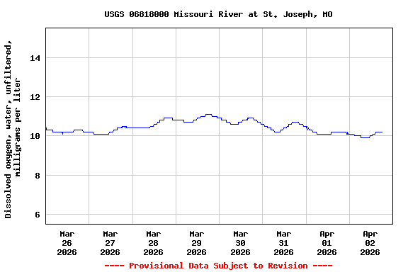 Graph of  Dissolved oxygen, water, unfiltered, milligrams per liter