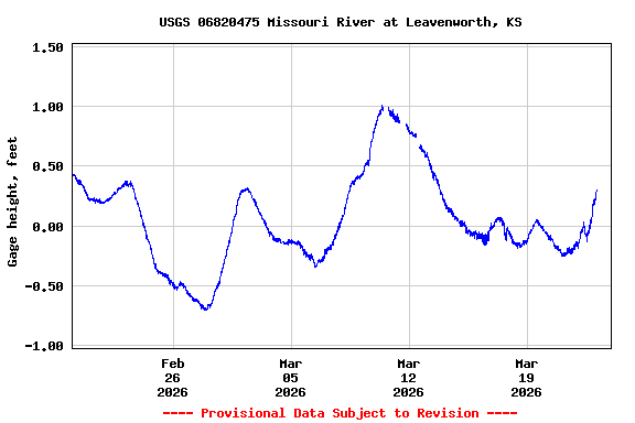 Graph of  Gage height, feet